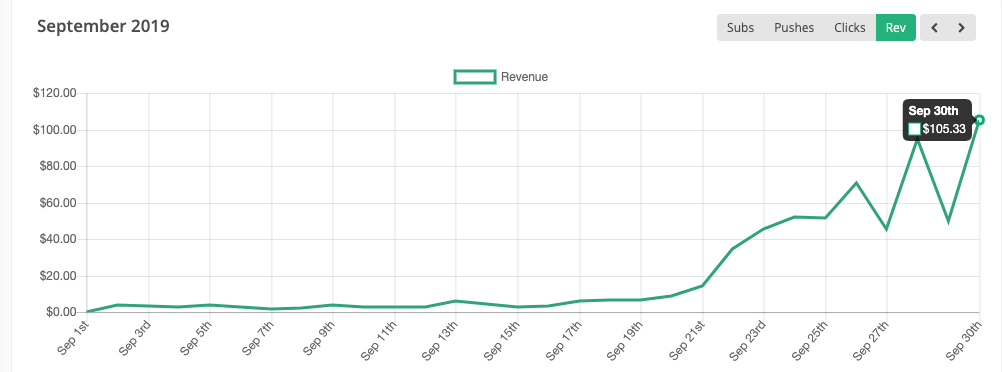 Initial Monetizer push results