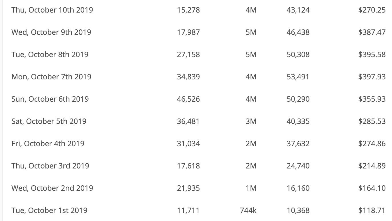 Daily push list revenue