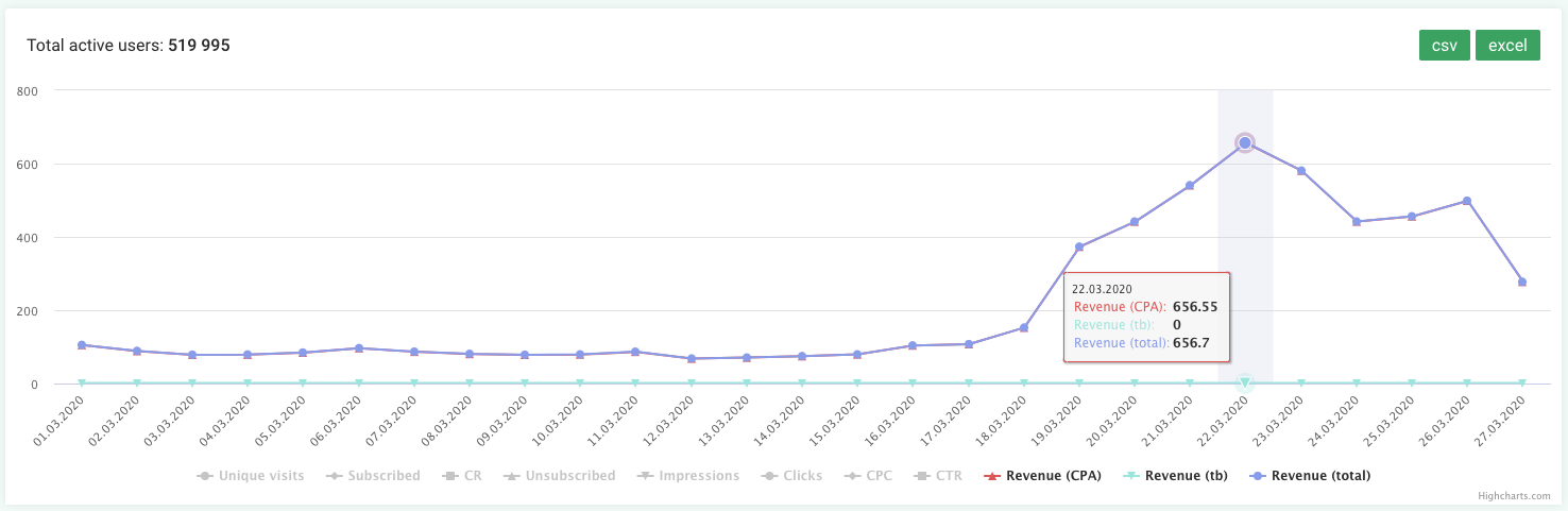 Evadav stats chart showing daily revenue from CPA conversions