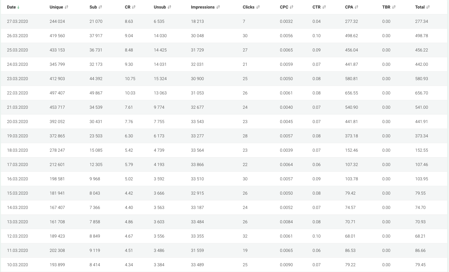 Day by day stat breakdown table