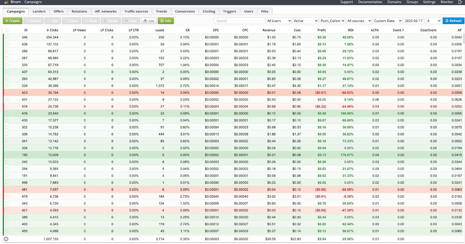 Tracker view of dozens of tiny campaigns each spending only a dollar or two per day