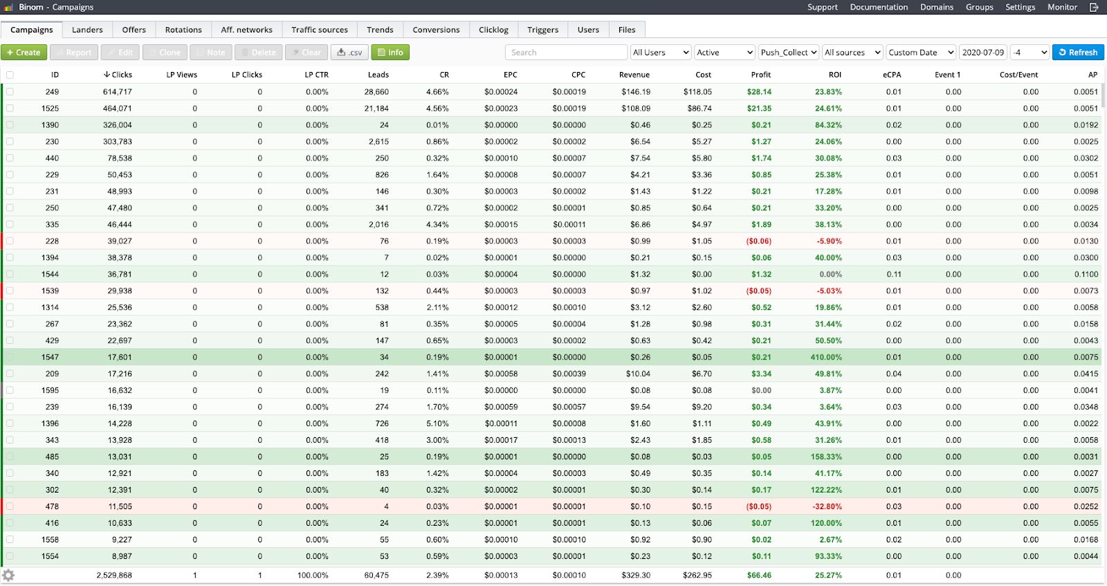 Tracker results screen showing a spread of profitable sub-cent campaigns including a handful of bigger spenders