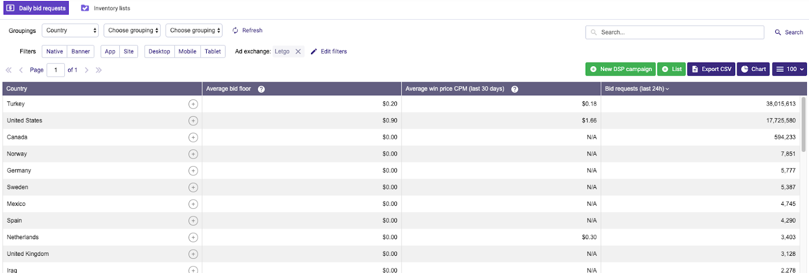 Voluum DSP geo breakdown for Letgo traffic showing Turkey and US as the top countries
