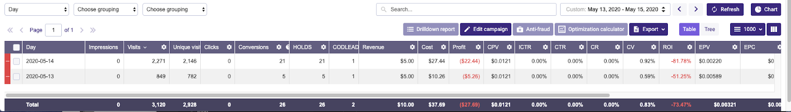 First-look results dashboard for 13/14 May showing early HOLD and LEAD conversions