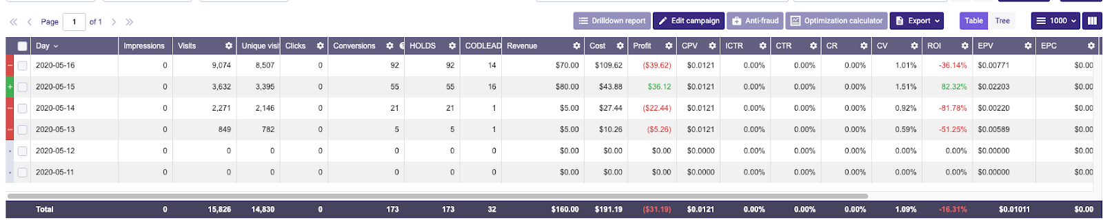 Updated dashboard after first round of optimization showing inception-to-date totals