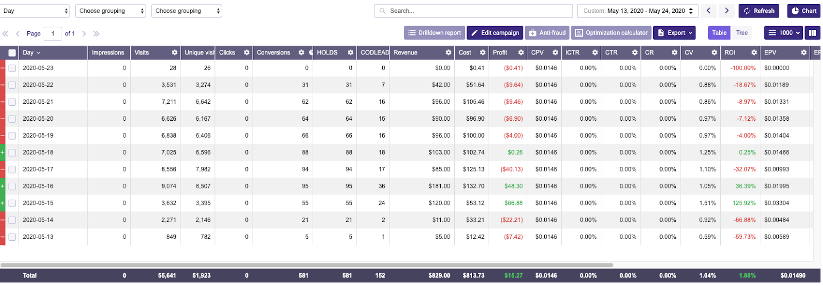 Day-by-day breakdown of revenue, cost and conversions from 13 to 24 May