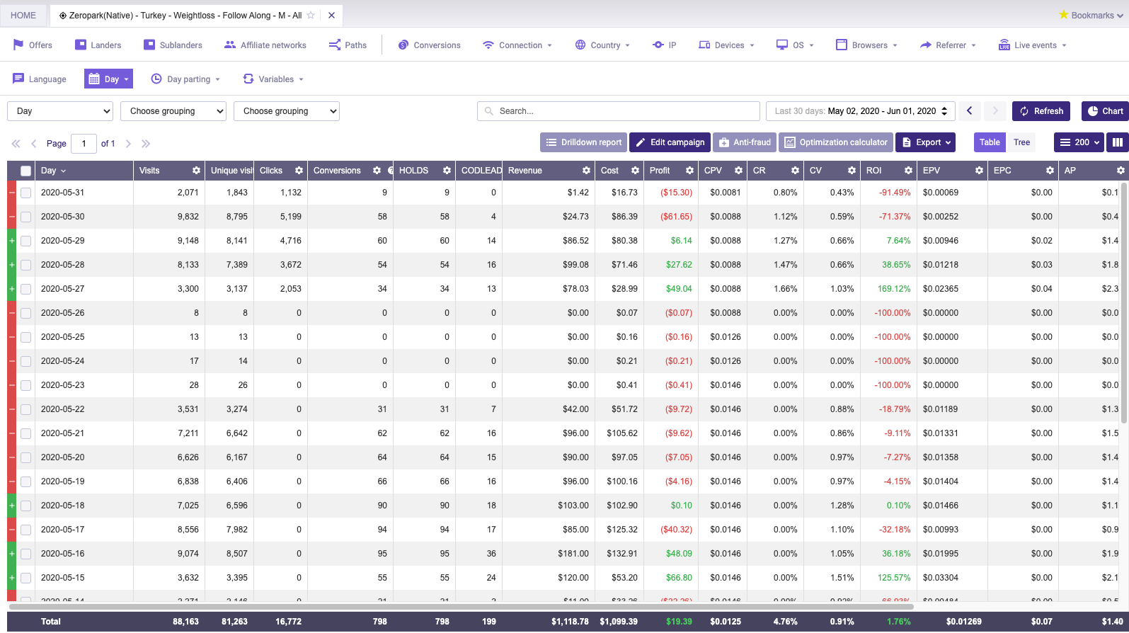 Final Voluum dashboard showing inception-to-31-May results with marginal profit