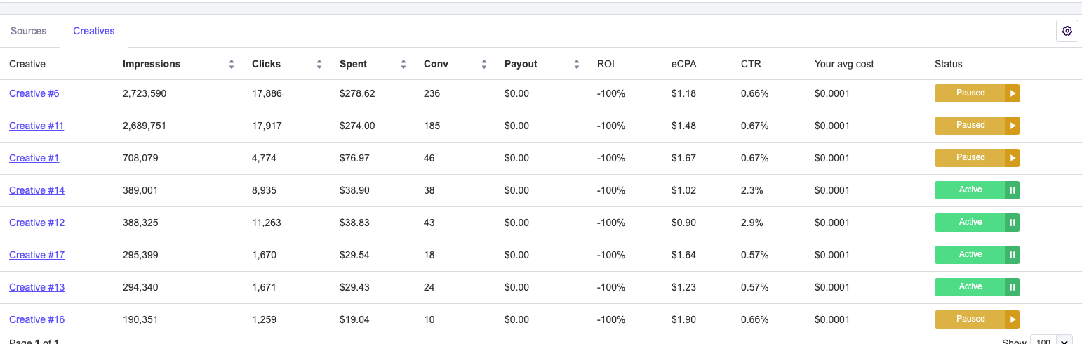Creative-level snapshot showing wide CTR variance between ad images during optimization